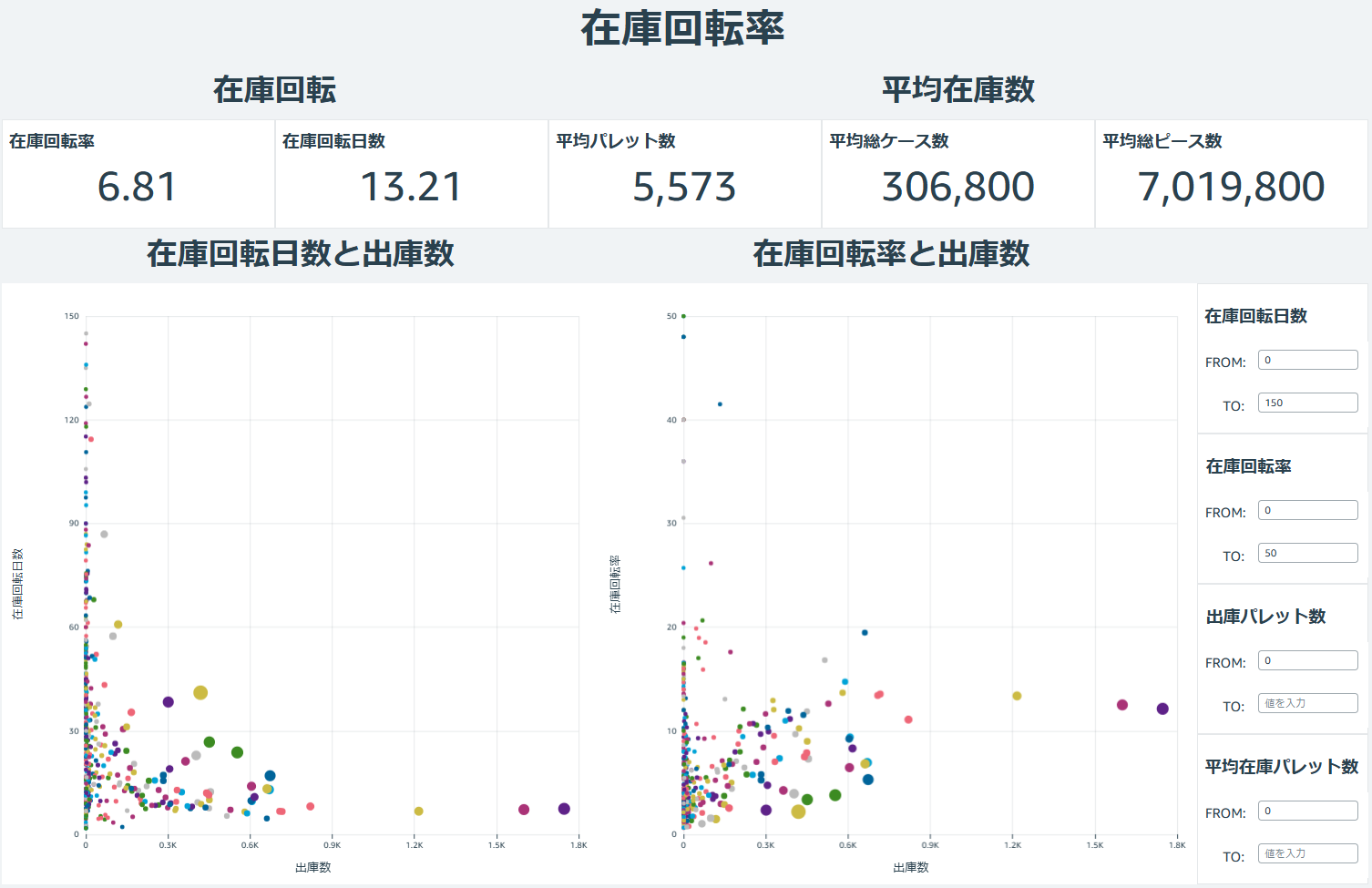 在庫回転率